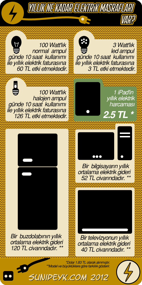elektrikli cihazların tüketimi
