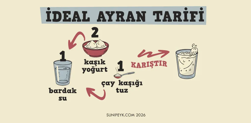 ideal ayran tarifi, 1 bardak su, 2 kaşık yoğurt, 1 çay kaşığı tuz, karıştın... hepsini infografik şeklinde gösteriri