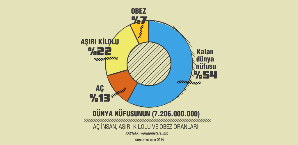 dünya obez istatistiği