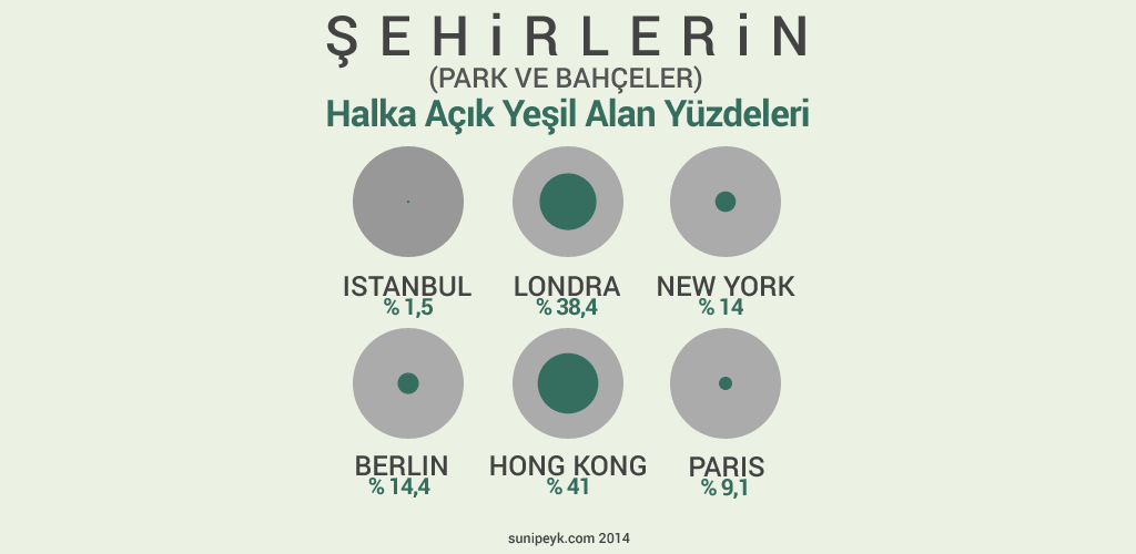 Şehirlerin yeşil alan oranları