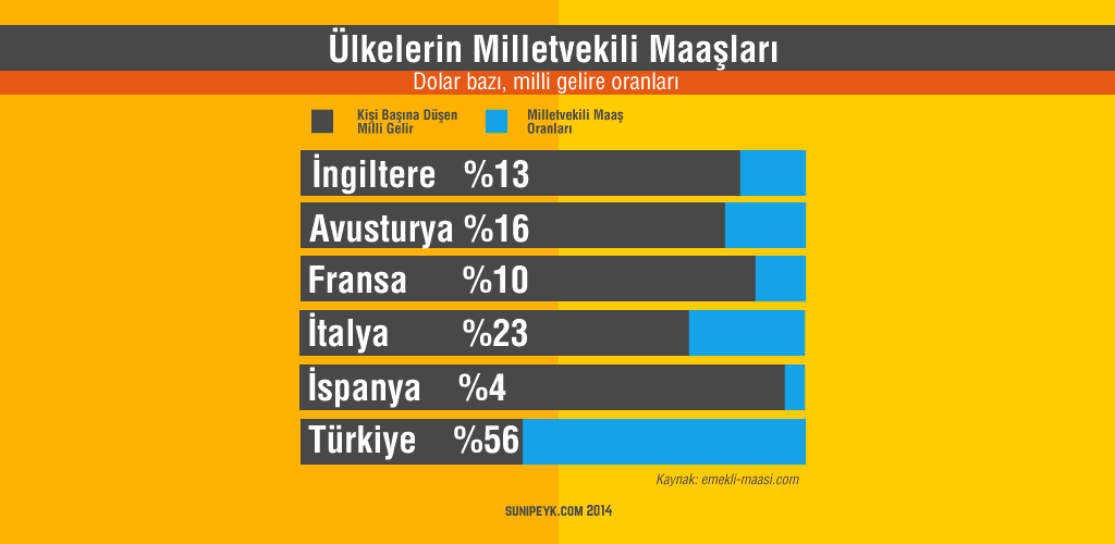 Ülkelerin milletvekili maaşları