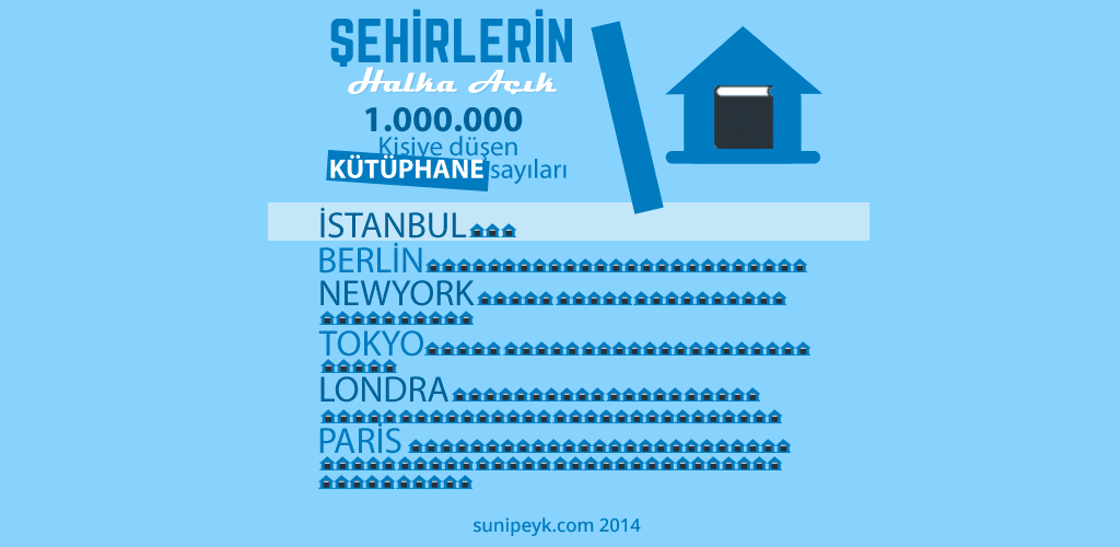 şehirlerin kütüphane sayısı