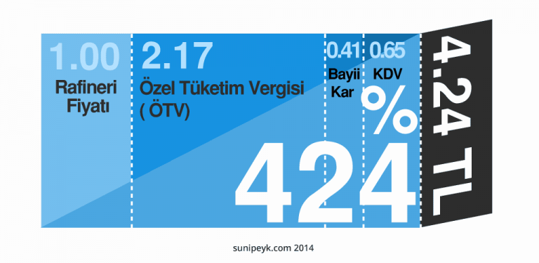 benzin fiyat
