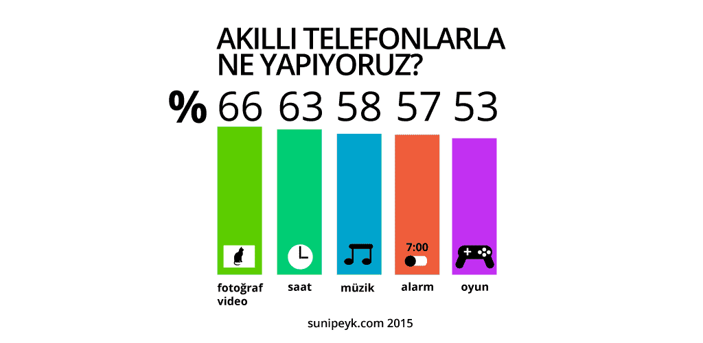 akıllı telefon istatistiği