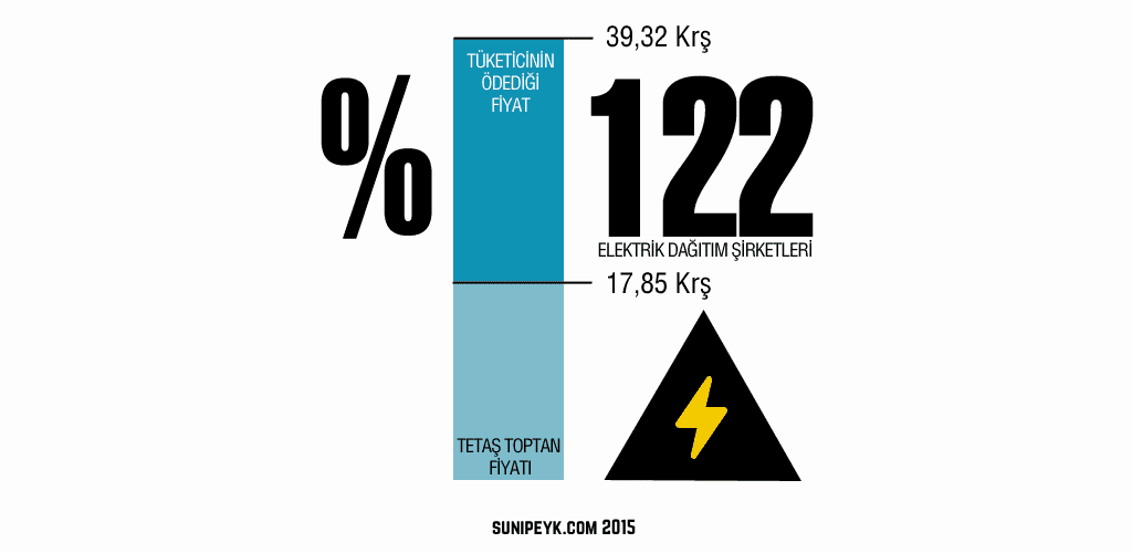 elektrik fiyatı