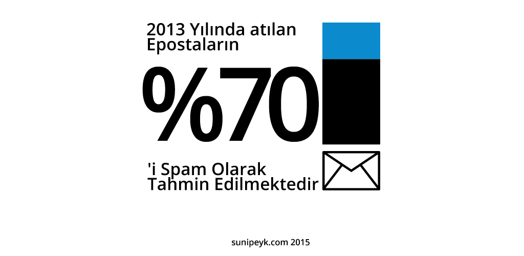 email spam oranı