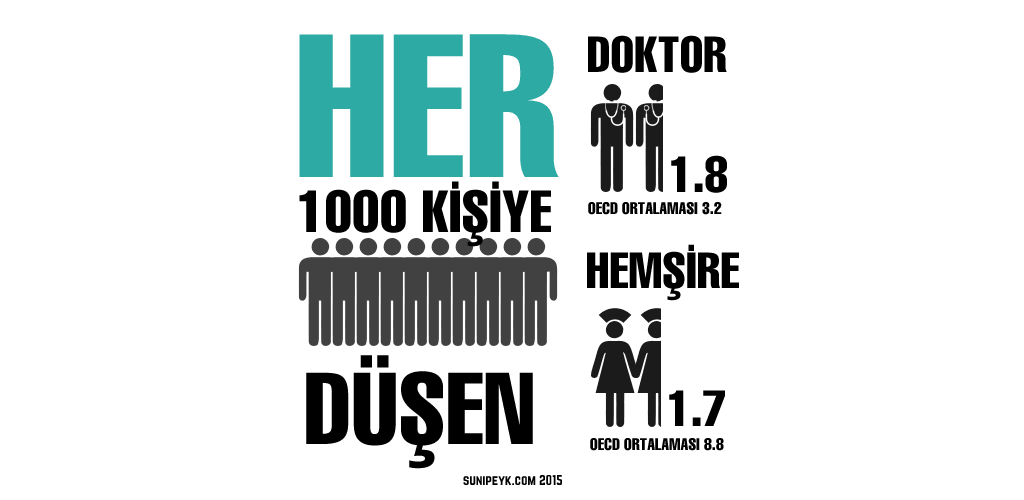 1000 kişiye düşen doktor hemşire sayısı