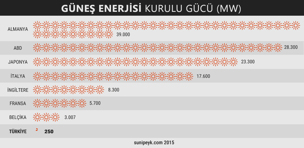 ülkelerin güneş enerjisi