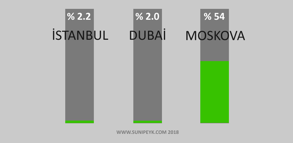 İstanbul, Dubai yeşil alan oranları