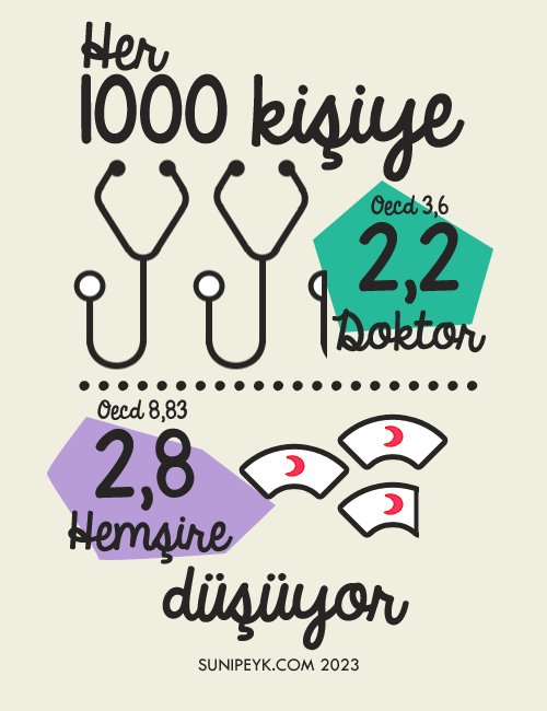Her Bin Kişiye Düşen Doktor ve Hemşire Sayıları