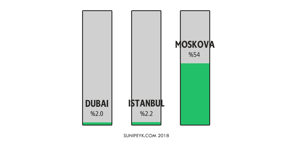 Dubai mi Daha Yeşil İstanbul mu