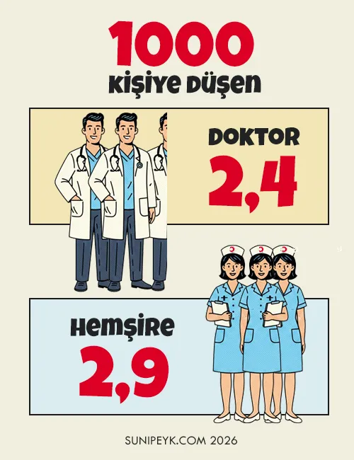 Her Bin Kişiye Düşen Doktor ve Hemşire Sayıları 2026